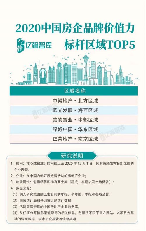 立足时代 勇于开拓 南京正荣荣获2020中国房企品牌价值力标杆区域TOP5