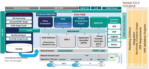 架构 开放的网络自动化平台ONAP Open Network Automation Platform